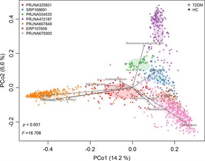 Gut Bacterial Characteristics of Patients With Type 2 Diabetes Mellitus and the Application Potential